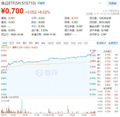 牛市旗手爆發(fā)，同花順封板！券商ETF（512000）劍指漲停，金融科技ETF（159851）新高！大消費(fèi)飲酒狂歡