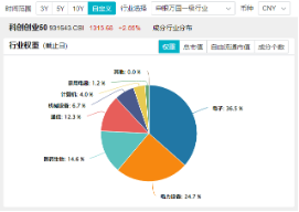 MSCI指數(shù)調(diào)整！龍芯中科被納入，雙創(chuàng)龍頭ETF（588330）勁漲2．86%，機(jī)構(gòu)：“硬科技大年”可期！