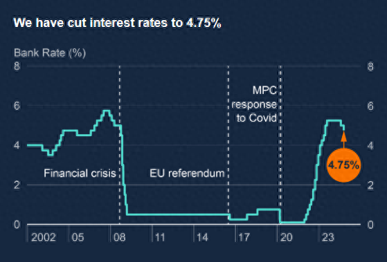 英國(guó)央行“搶先”降息25個(gè)基點(diǎn) 但未來(lái)的寬松之路疑云重重