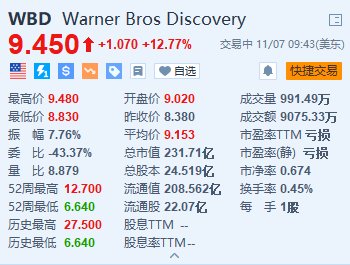 華納兄弟探索頻道漲超12.7% 第三季新增720萬流媒體訂戶超預期