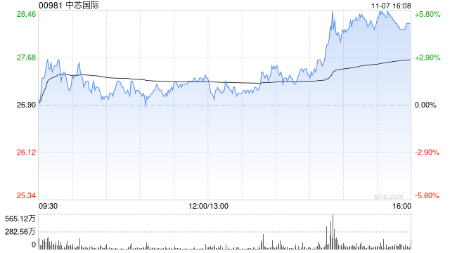 中芯國際發(fā)布第三季度業(yè)績 股東應(yīng)占溢利1.49億美元同比增加58.3%  第1張