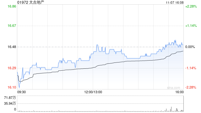 太古地產(chǎn)第三季度太古廣場(chǎng)租用率95% 租金下調(diào)16%  第1張