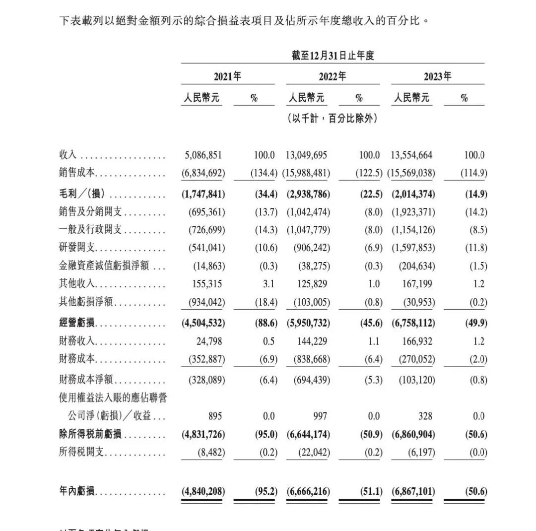 哪吒汽車被A股公司起訴！逾期未支付4819.5萬元被訴訟