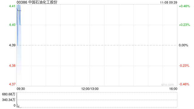 中國(guó)石油化工股份11月7日斥資1330.56萬(wàn)港元回購(gòu)305萬(wàn)股