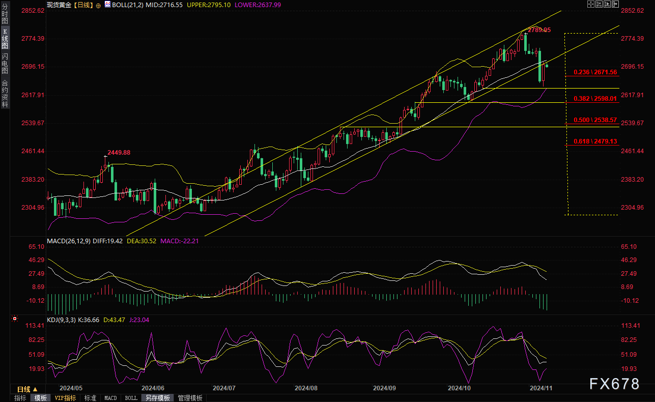 現(xiàn)貨黃金短線走勢分析：失守2675前，機會偏向多頭，關注五個因素  第4張