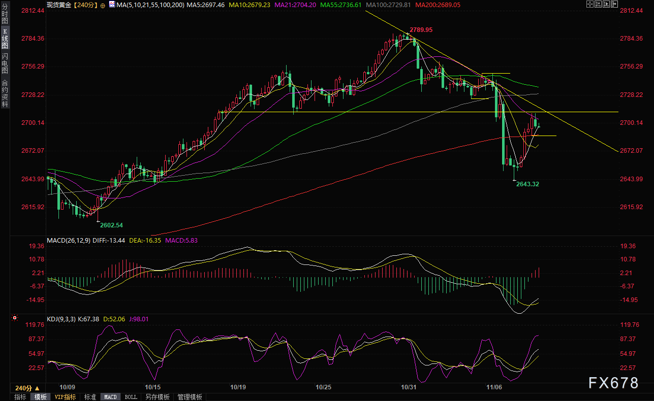 現(xiàn)貨黃金短線走勢分析：失守2675前，機會偏向多頭，關注五個因素  第5張