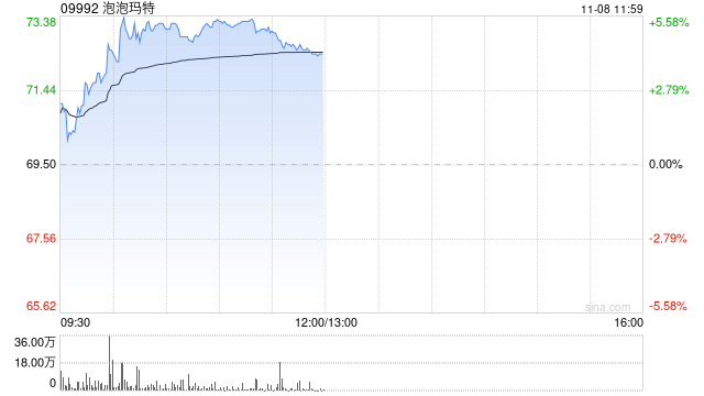 泡泡瑪特現(xiàn)漲超4% 公司三季度海外收入同比增超4倍