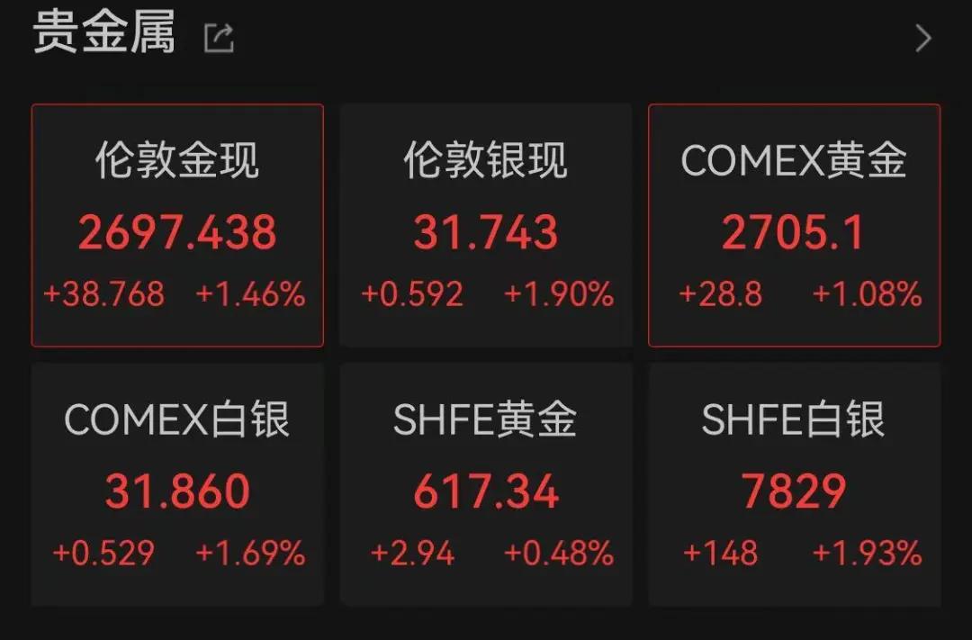 美聯(lián)儲宣布降息！黃金白銀全面上漲，人民幣大漲