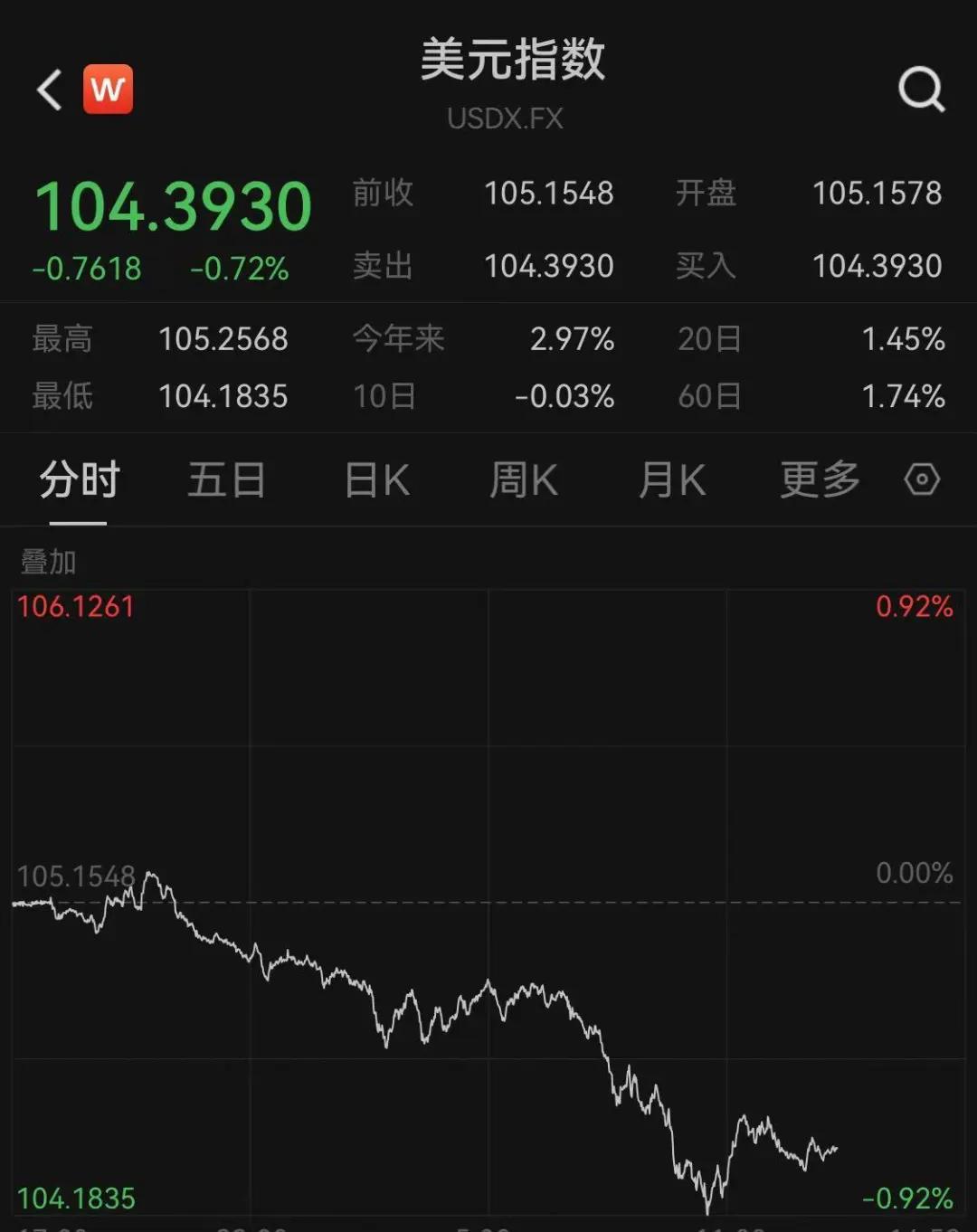 美聯(lián)儲宣布降息！黃金白銀全面上漲，人民幣大漲