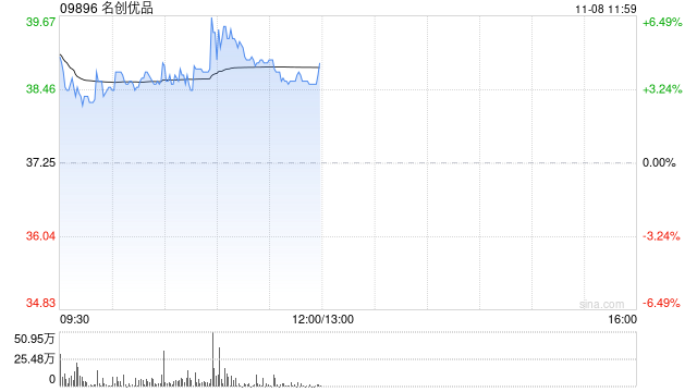 名創(chuàng)優(yōu)品現(xiàn)漲逾6% 中金上調(diào)目標(biāo)價(jià)9%至44.60港元