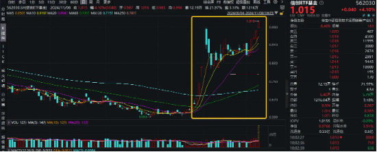 猛拉4%！信創(chuàng)ETF基金（562030）跳空高開，發(fā)力上攻，沖擊日線5連陽！機(jī)構(gòu)：自主可控科技方向或增加投資