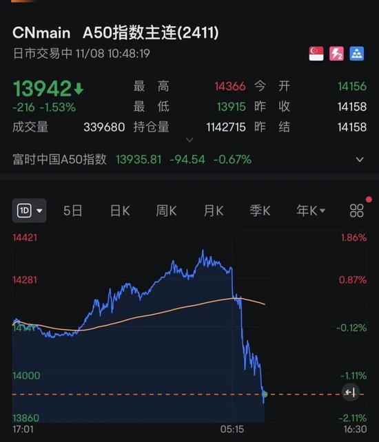 什么情況？A50突然急跌！A股、港股回調！