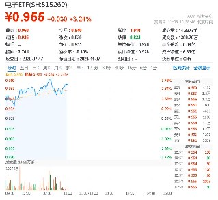 科技自主可控大爆發(fā)！電子ETF（515260）怒漲3%，上探年內(nèi)高點(diǎn)！華大九天20CM漲停