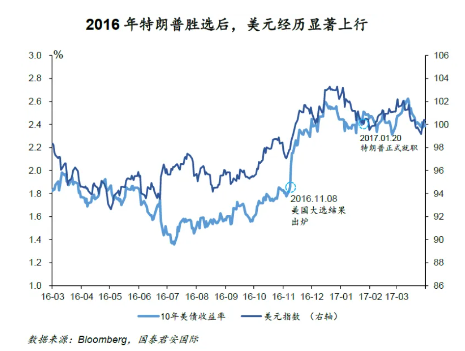 美元還能走強(qiáng)多久？  第1張