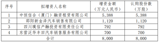 珠峰財(cái)險(xiǎn)發(fā)布增資公告：擬增發(fā)8000萬股新股 注冊(cè)資本金將增至10.8億元