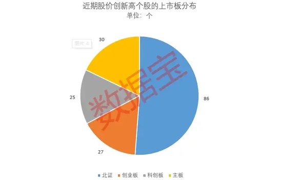 “10·8行情”滿月，61股股價(jià)、成交量創(chuàng)新高！170股創(chuàng)歷史新高！