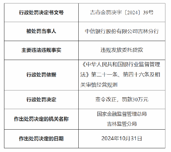 中信銀行吉林分行被罰30萬(wàn)元：因違規(guī)發(fā)放委托貸款