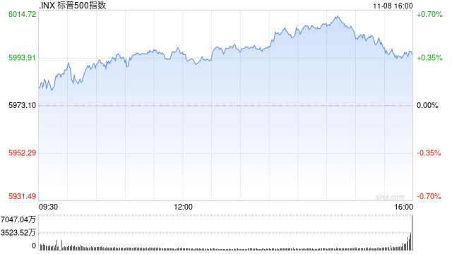 收盤(pán)：美股再創(chuàng)新高 三大指數(shù)本周至少上漲4.6%