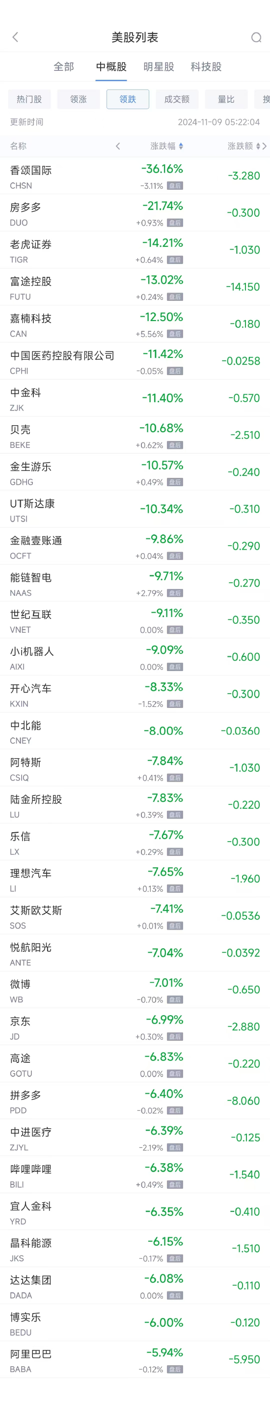 周五熱門中概股普跌 阿里跌5.9%，拼多多跌6.4%  第2張