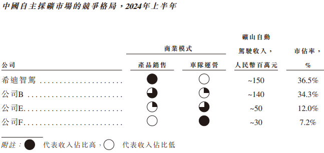 希迪智駕“競速”自動駕駛上市潮：主業(yè)持續(xù)虧損、毛利率大幅波動