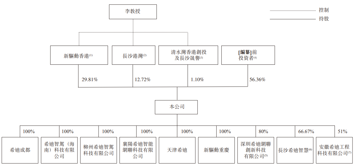 希迪智駕“競速”自動駕駛上市潮：主業(yè)持續(xù)虧損、毛利率大幅波動