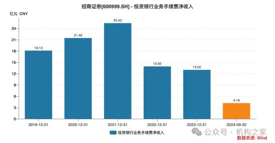 招商證券業(yè)績(jī)承壓：資管業(yè)務(wù)連降四年、流動(dòng)性覆蓋率行業(yè)末流！