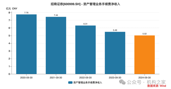 招商證券業(yè)績(jī)承壓：資管業(yè)務(wù)連降四年、流動(dòng)性覆蓋率行業(yè)末流！