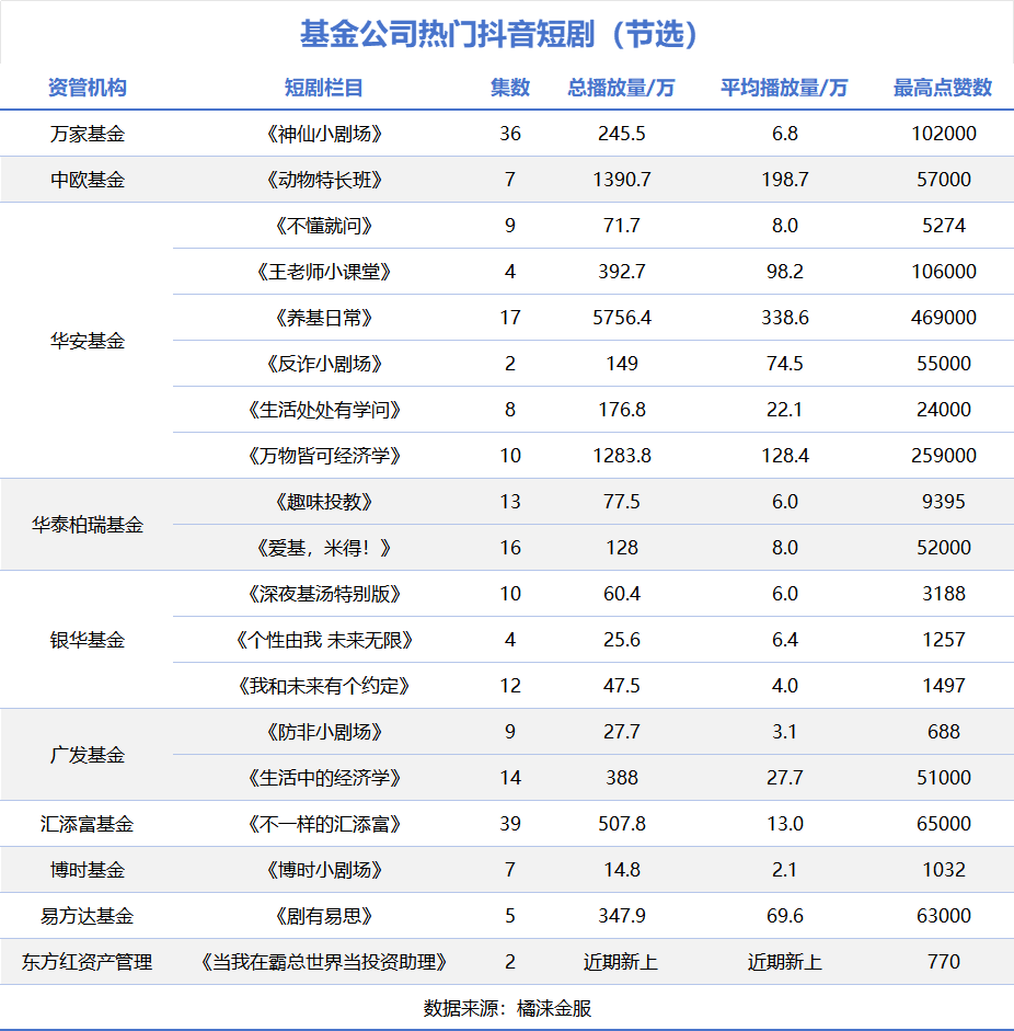 果然，短劇的風(fēng)還是刮到了基金行業(yè)！  第3張