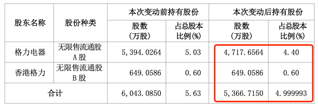 “五連板”大牛股海立股份，突遭格力減持