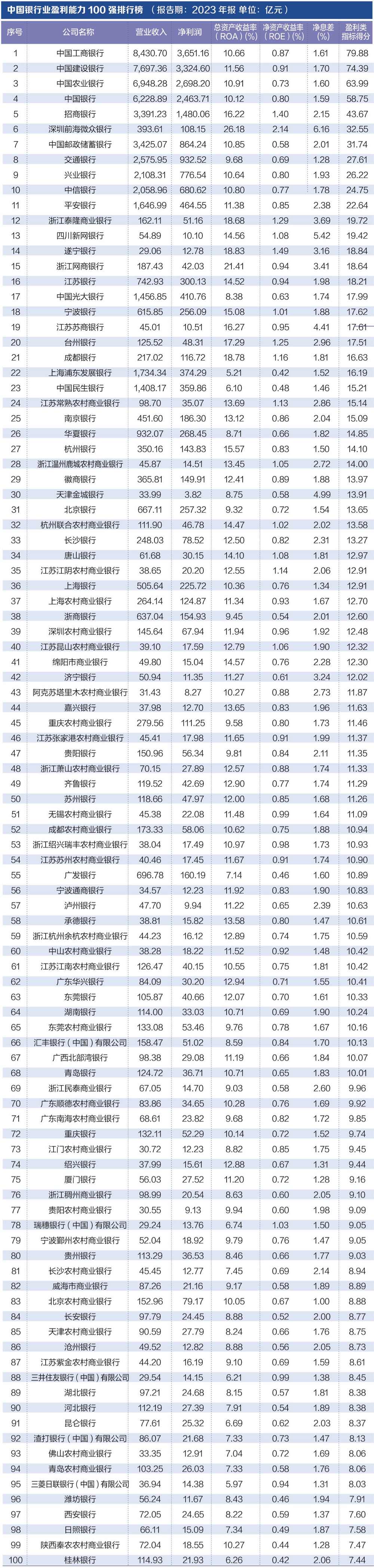 探尋銀行業(yè)核心競(jìng)爭(zhēng)力： “中國(guó)銀行業(yè)競(jìng)爭(zhēng)力100強(qiáng)排行榜”正式發(fā)布