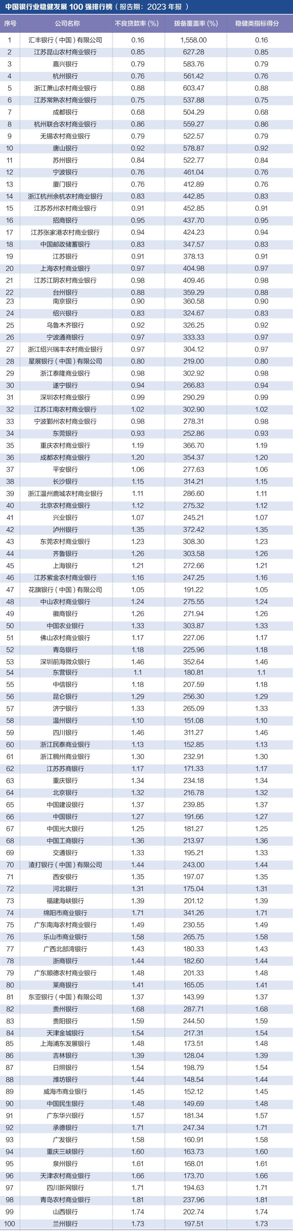 探尋銀行業(yè)核心競(jìng)爭(zhēng)力： “中國(guó)銀行業(yè)競(jìng)爭(zhēng)力100強(qiáng)排行榜”正式發(fā)布