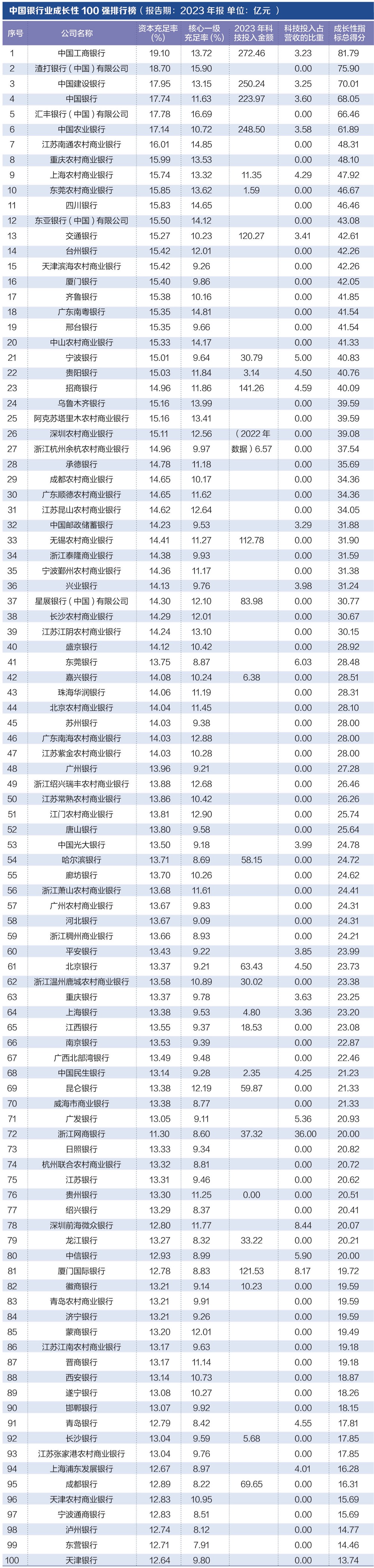 探尋銀行業(yè)核心競(jìng)爭(zhēng)力： “中國(guó)銀行業(yè)競(jìng)爭(zhēng)力100強(qiáng)排行榜”正式發(fā)布