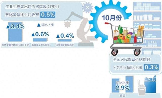 10月份我國(guó)CPI同比上漲0.3%——物價(jià)延續(xù)溫和上漲態(tài)勢(shì)