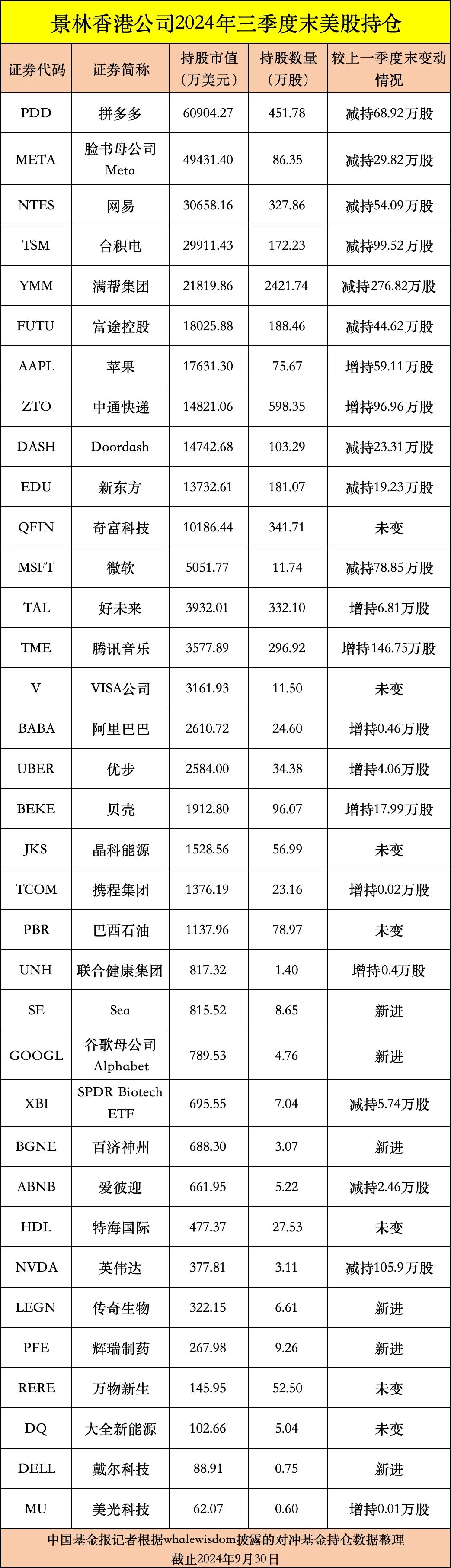 私募龍頭景林美股持倉曝光：狂賣英偉達、微軟，加倉蘋果、騰訊音樂等