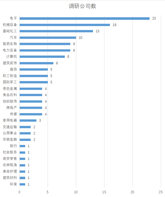 上市公司調(diào)研|11月4日-11月8日：本周電子行業(yè)23家公司接受機(jī)構(gòu)調(diào)研居首，德賽西威接待量最高