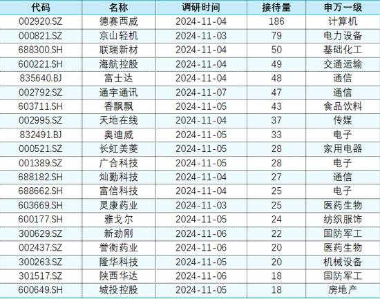 上市公司調(diào)研|11月4日-11月8日：本周電子行業(yè)23家公司接受機(jī)構(gòu)調(diào)研居首，德賽西威接待量最高