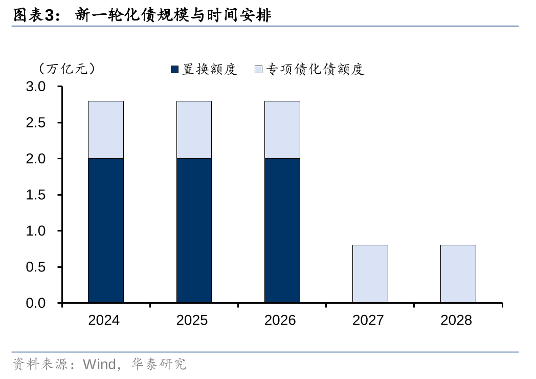 華泰證券: 化債思路的底層邏輯更多體現(xiàn)“托底防風險”，而非“強刺激”思路，下一步增量財政政策值得期待  第3張