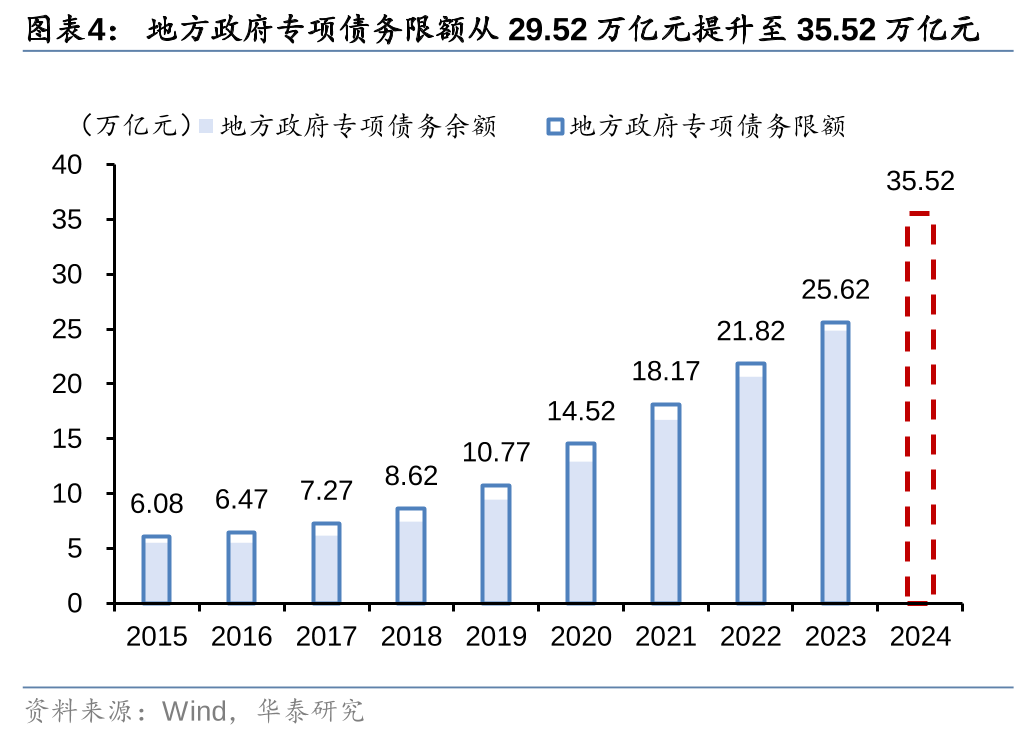 華泰證券: 化債思路的底層邏輯更多體現(xiàn)“托底防風險”，而非“強刺激”思路，下一步增量財政政策值得期待  第4張