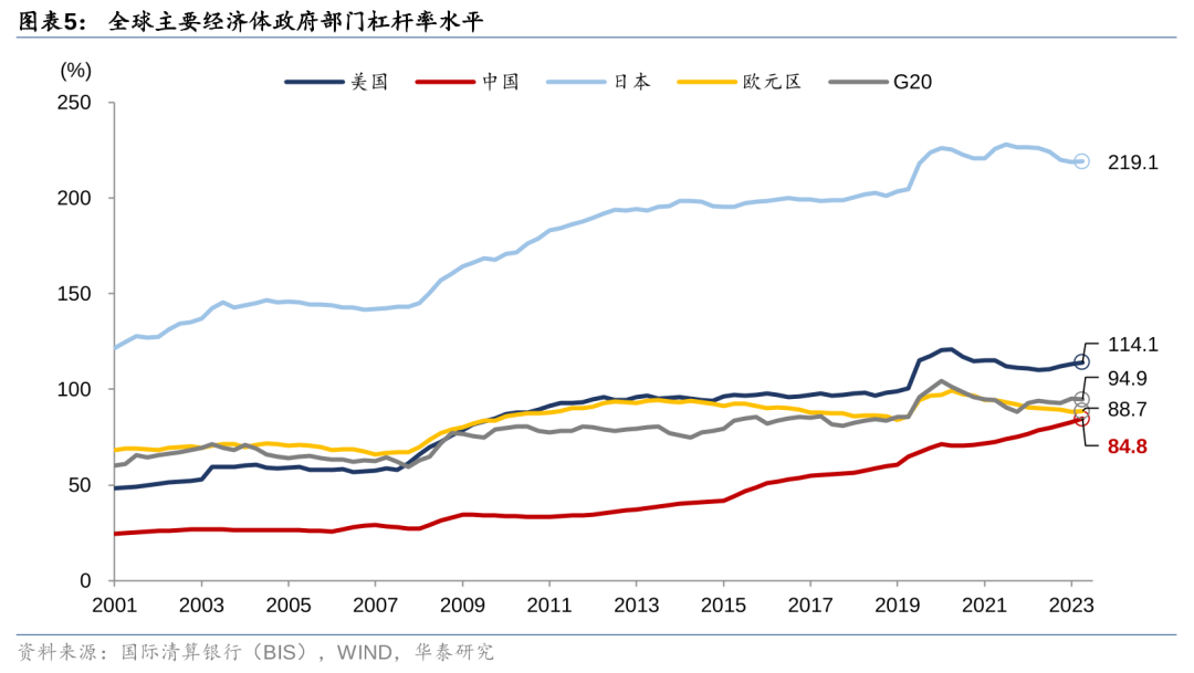 華泰證券: 化債思路的底層邏輯更多體現(xiàn)“托底防風險”，而非“強刺激”思路，下一步增量財政政策值得期待  第5張