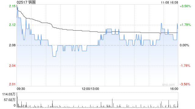 鍋圈11月8日斥資997.58萬港元回購475萬股  第1張