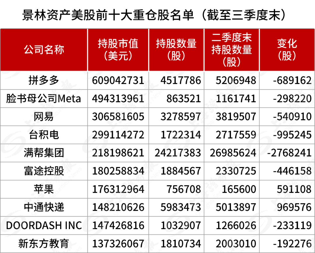 最新披露，景林加倉中概股，重點(diǎn)買入騰訊音樂、阿里巴巴、好未來、中通快遞等，減持英偉達(dá)等諸多美國科技股  第1張