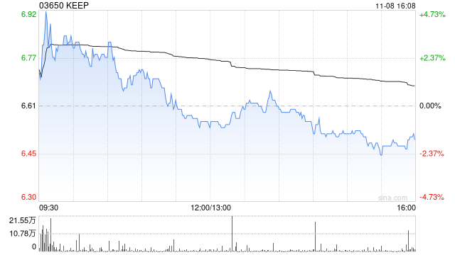 KEEP11月8日斥資65.63萬港元回購10萬股