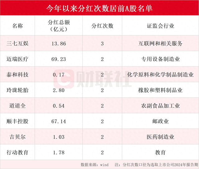 A股市場(chǎng)迎來現(xiàn)金分紅熱潮 年內(nèi)分紅次數(shù)居前上市公司名單一覽 三七互娛分紅次數(shù)最多為三次（名單）  第1張