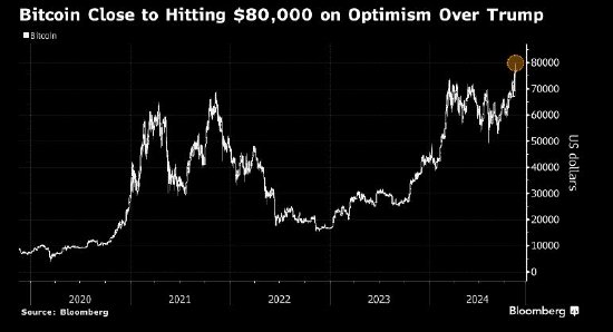 比特幣首次逼近80,000美元 市場(chǎng)對(duì)特朗普充滿期待