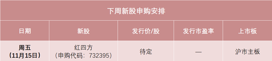 紅四方下周打新，發(fā)行價(jià)可能在10元左右，或?qū)⒊蔀榻衲暌詠戆l(fā)行價(jià)最低的主板新股之一，預(yù)計(jì)今年?duì)I收降1.76%