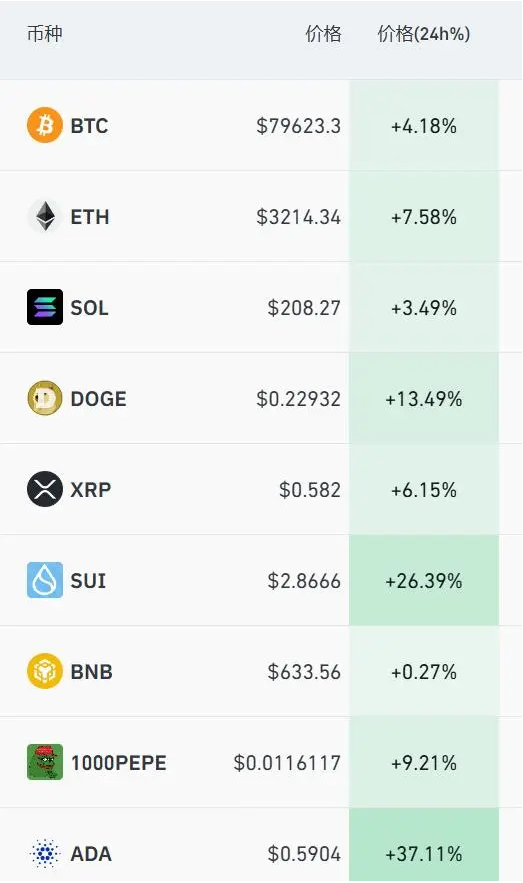 突破79000美元！比特幣再創(chuàng)歷史新高！狗狗幣大漲超13%