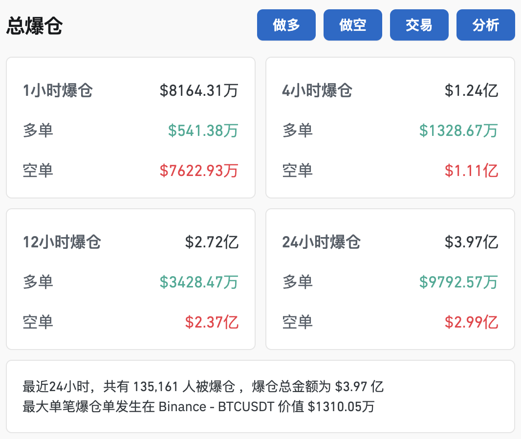 比特幣突破79000美元，創(chuàng)歷史新高！超13萬(wàn)人爆倉(cāng)！  第2張