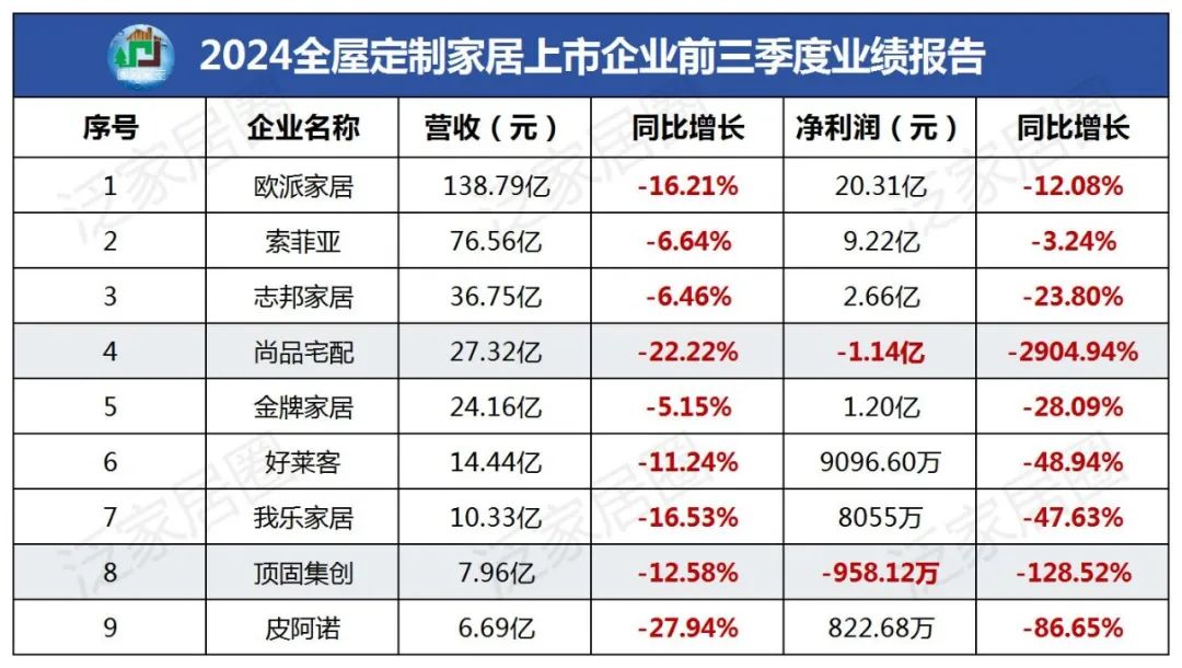 前三季度：歐派138.8億、索菲亞76.6億、志邦36.8億 VS 顧家138.0億、夢(mèng)百合61.3億、慕思38.8億