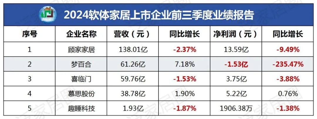 前三季度：歐派138.8億、索菲亞76.6億、志邦36.8億 VS 顧家138.0億、夢(mèng)百合61.3億、慕思38.8億