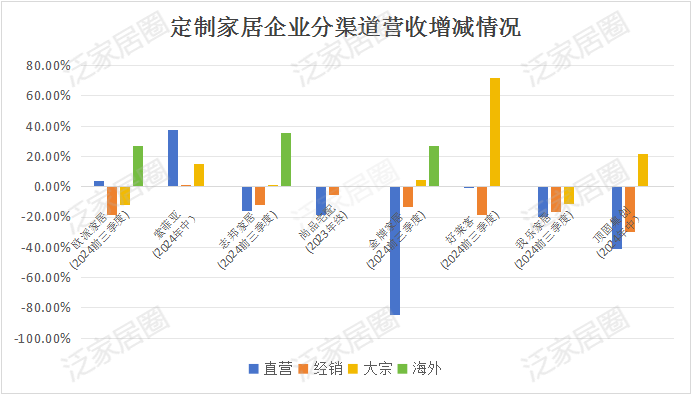 前三季度：歐派138.8億、索菲亞76.6億、志邦36.8億 VS 顧家138.0億、夢(mèng)百合61.3億、慕思38.8億